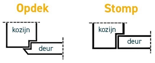 Verschil tussen opdek en stompe binnendeuren Afbeelding van een opdekdeur (deze valt OP je kozijn) en een stompe binnendeur (deze valt IN je kozijn). Deze afbeelding staat in een blog van Bouwie